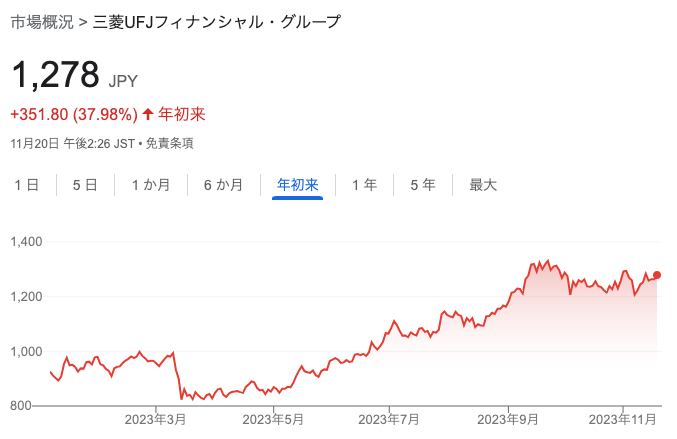 三菱UFJの年初来株価推移
