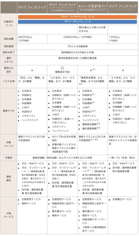 ダイワファンドラップの商品概要