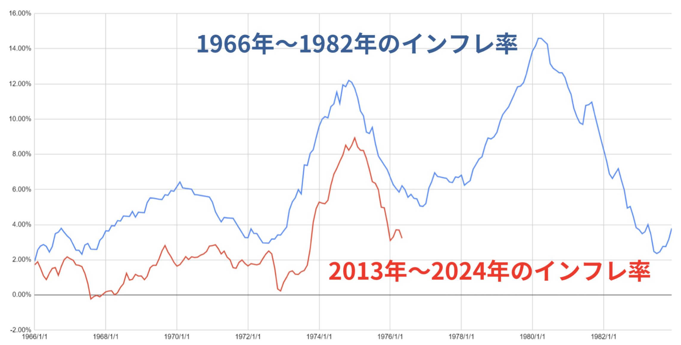 1970年代のインフレ率と2010年代からのインフレ率の推移